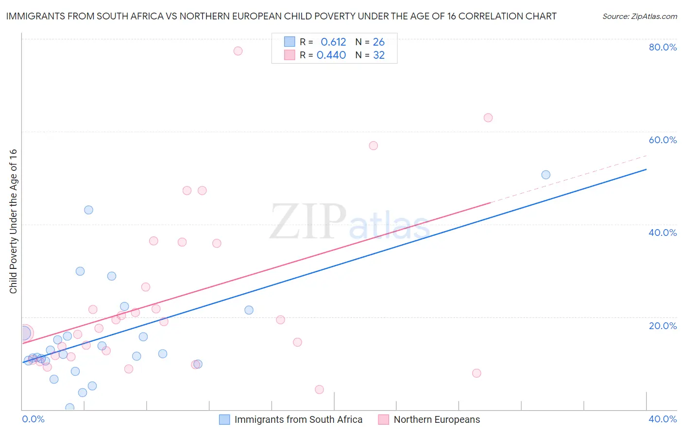 Immigrants from South Africa vs Northern European Child Poverty Under the Age of 16