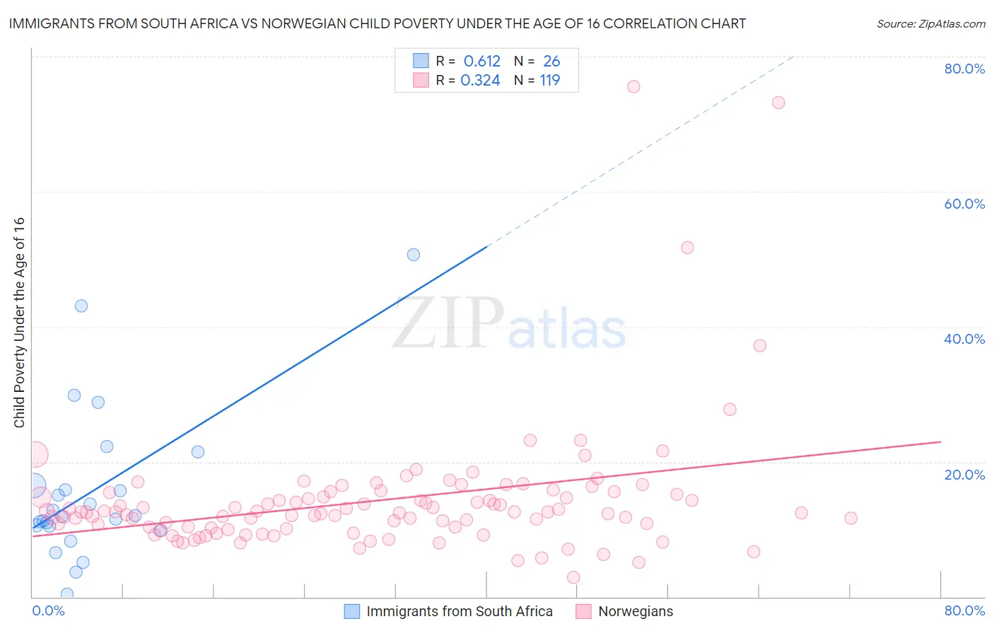 Immigrants from South Africa vs Norwegian Child Poverty Under the Age of 16