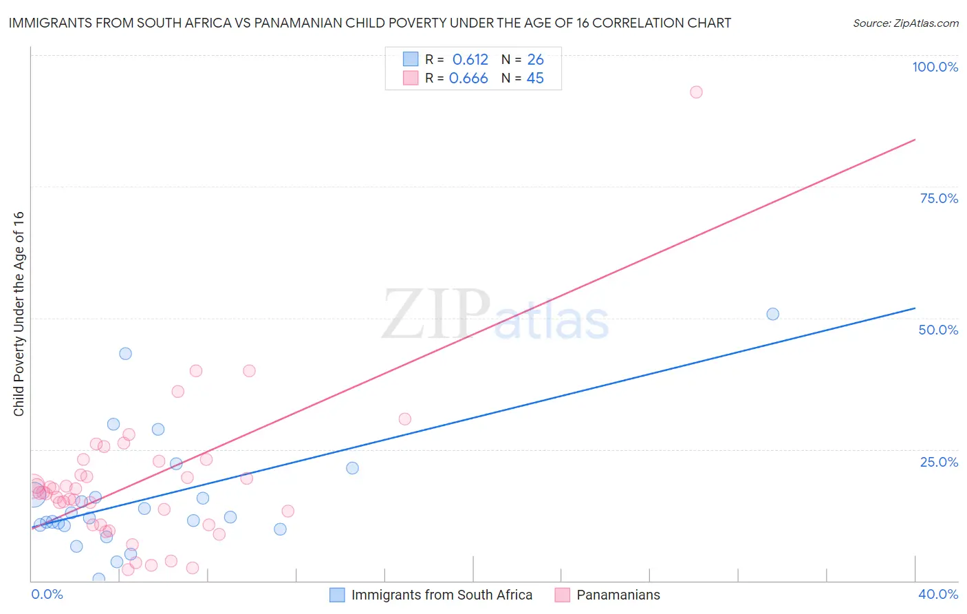 Immigrants from South Africa vs Panamanian Child Poverty Under the Age of 16