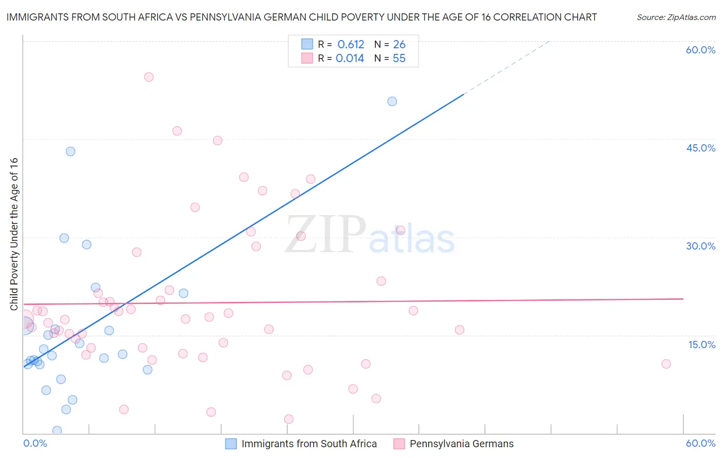 Immigrants from South Africa vs Pennsylvania German Child Poverty Under the Age of 16