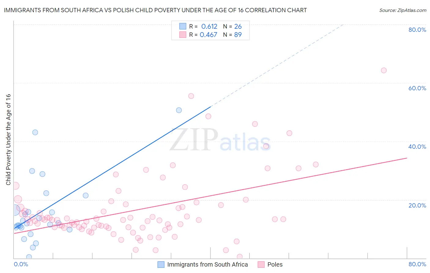 Immigrants from South Africa vs Polish Child Poverty Under the Age of 16