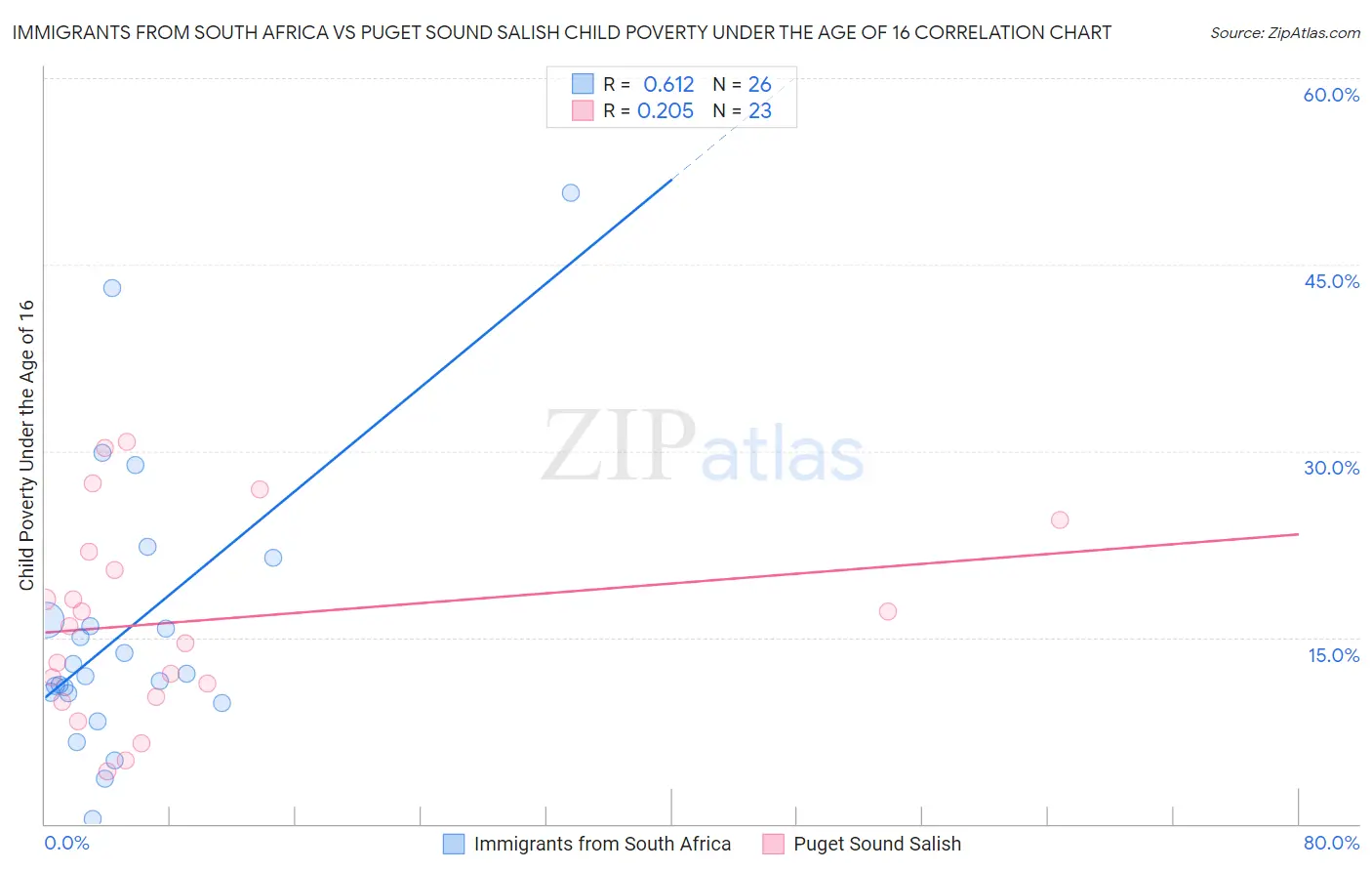 Immigrants from South Africa vs Puget Sound Salish Child Poverty Under the Age of 16