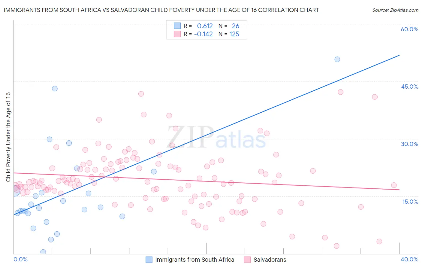 Immigrants from South Africa vs Salvadoran Child Poverty Under the Age of 16