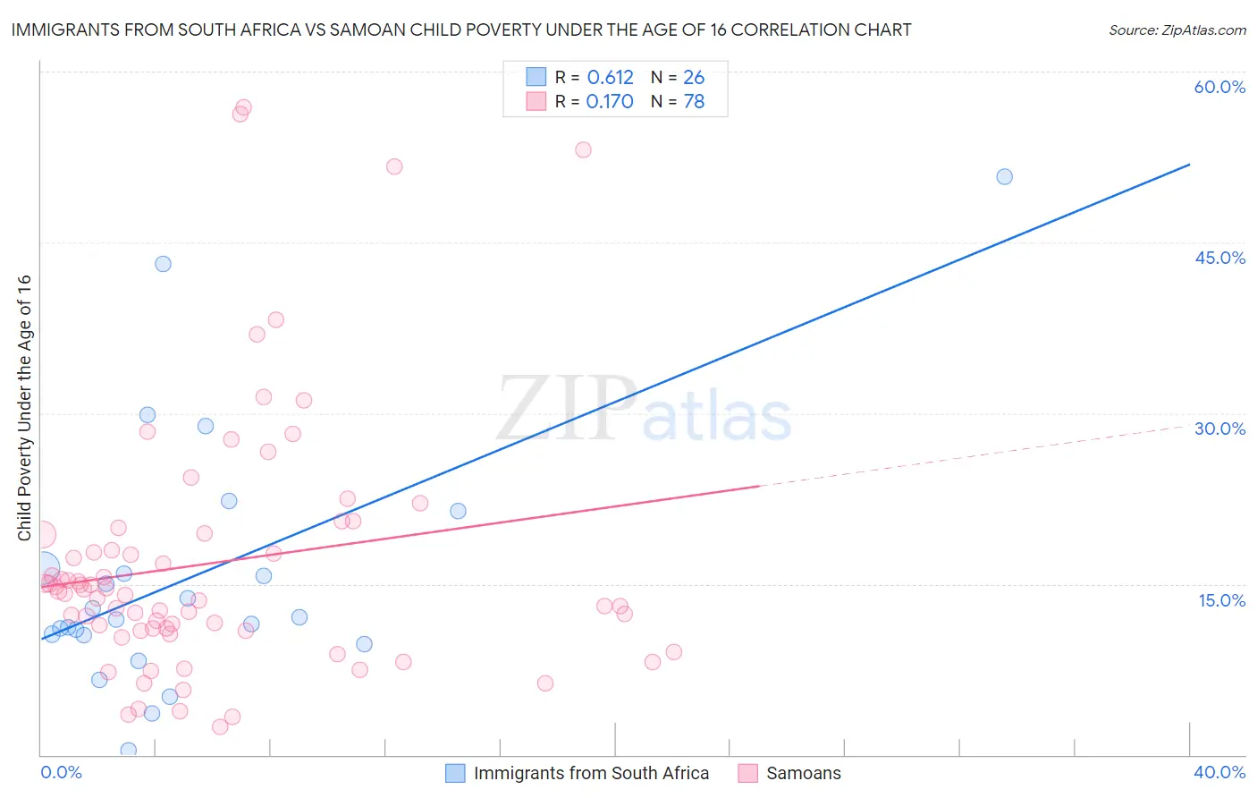 Immigrants from South Africa vs Samoan Child Poverty Under the Age of 16