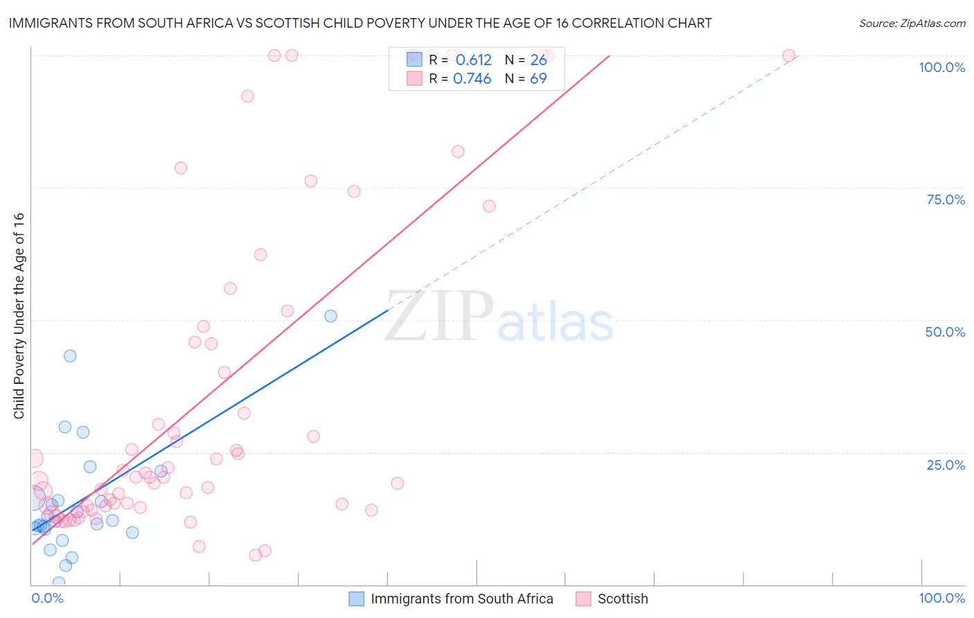 Immigrants from South Africa vs Scottish Child Poverty Under the Age of 16