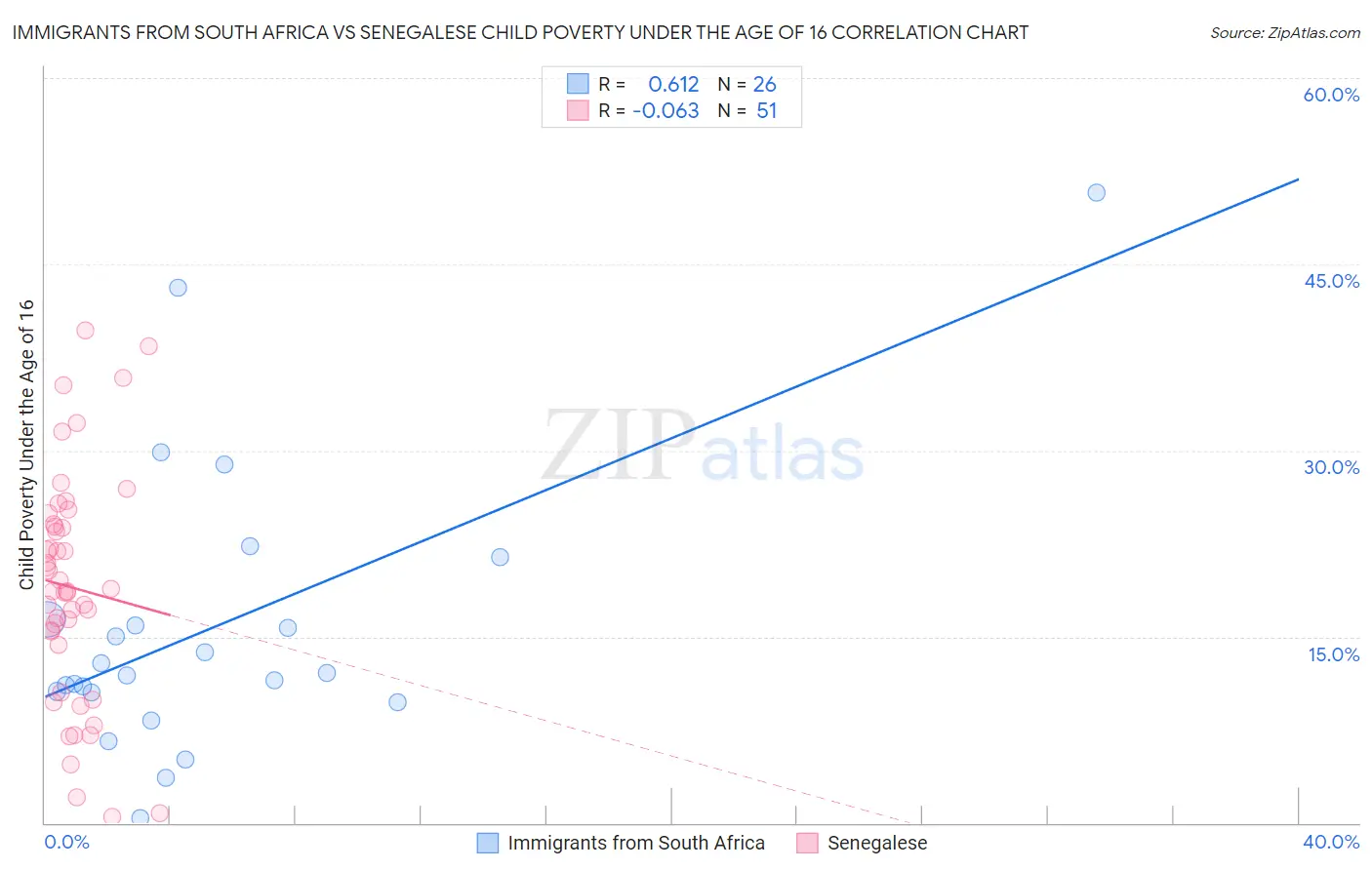 Immigrants from South Africa vs Senegalese Child Poverty Under the Age of 16