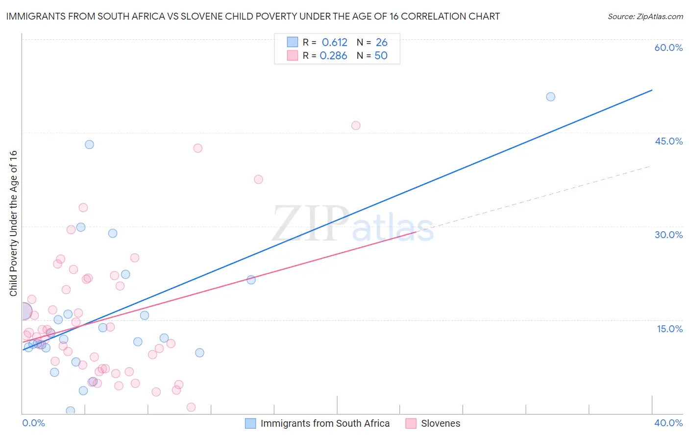 Immigrants from South Africa vs Slovene Child Poverty Under the Age of 16