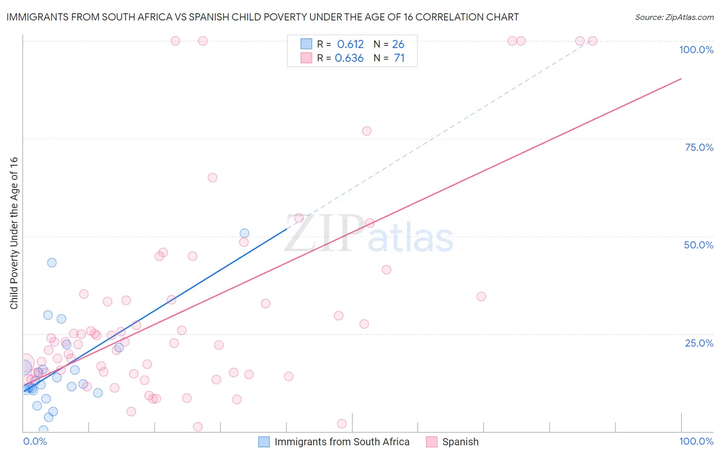 Immigrants from South Africa vs Spanish Child Poverty Under the Age of 16