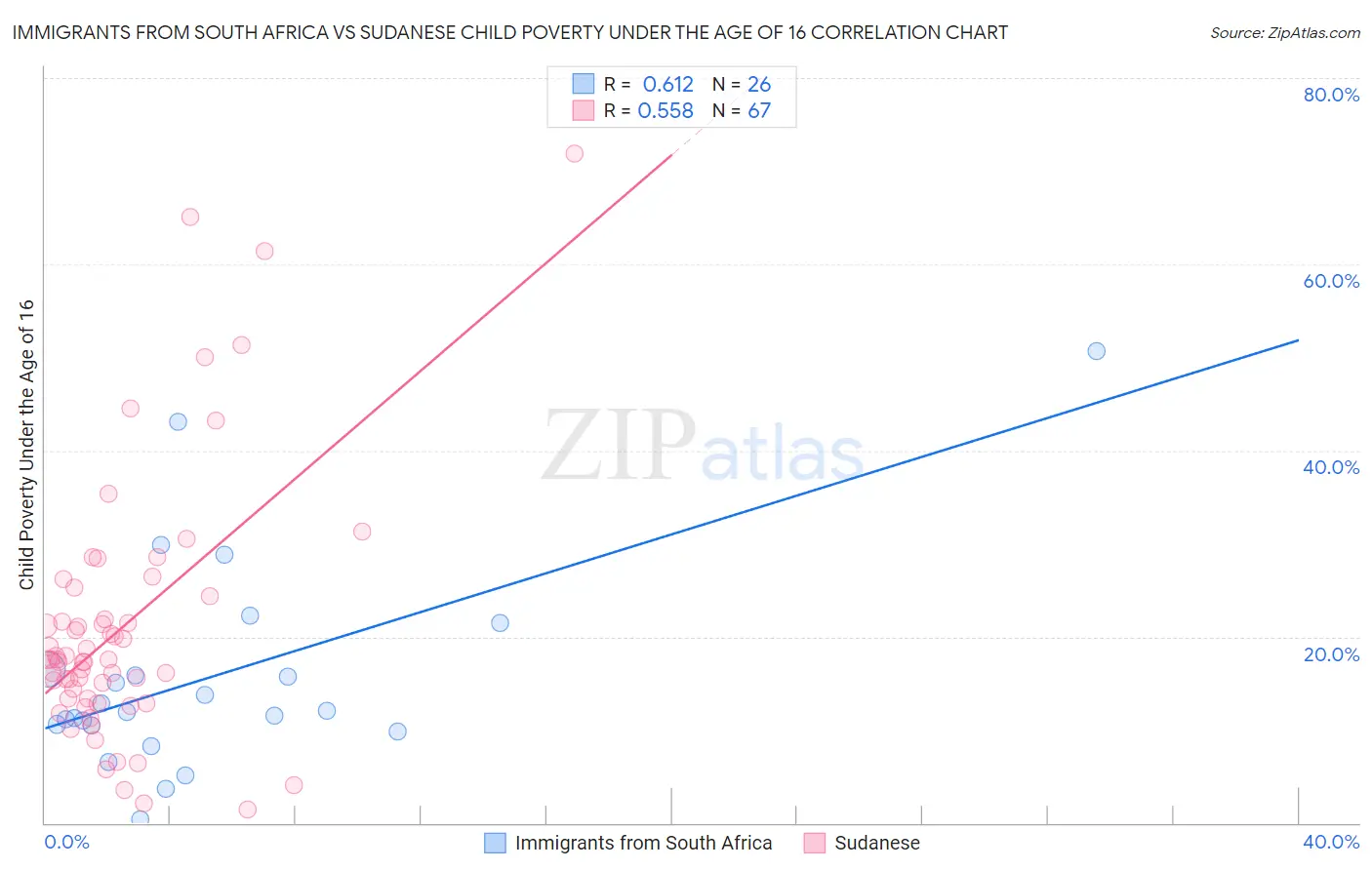Immigrants from South Africa vs Sudanese Child Poverty Under the Age of 16