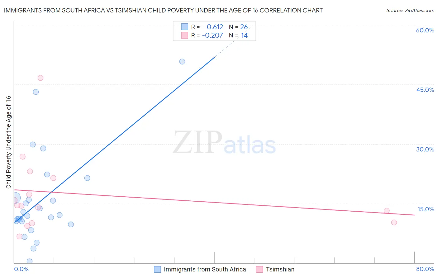 Immigrants from South Africa vs Tsimshian Child Poverty Under the Age of 16