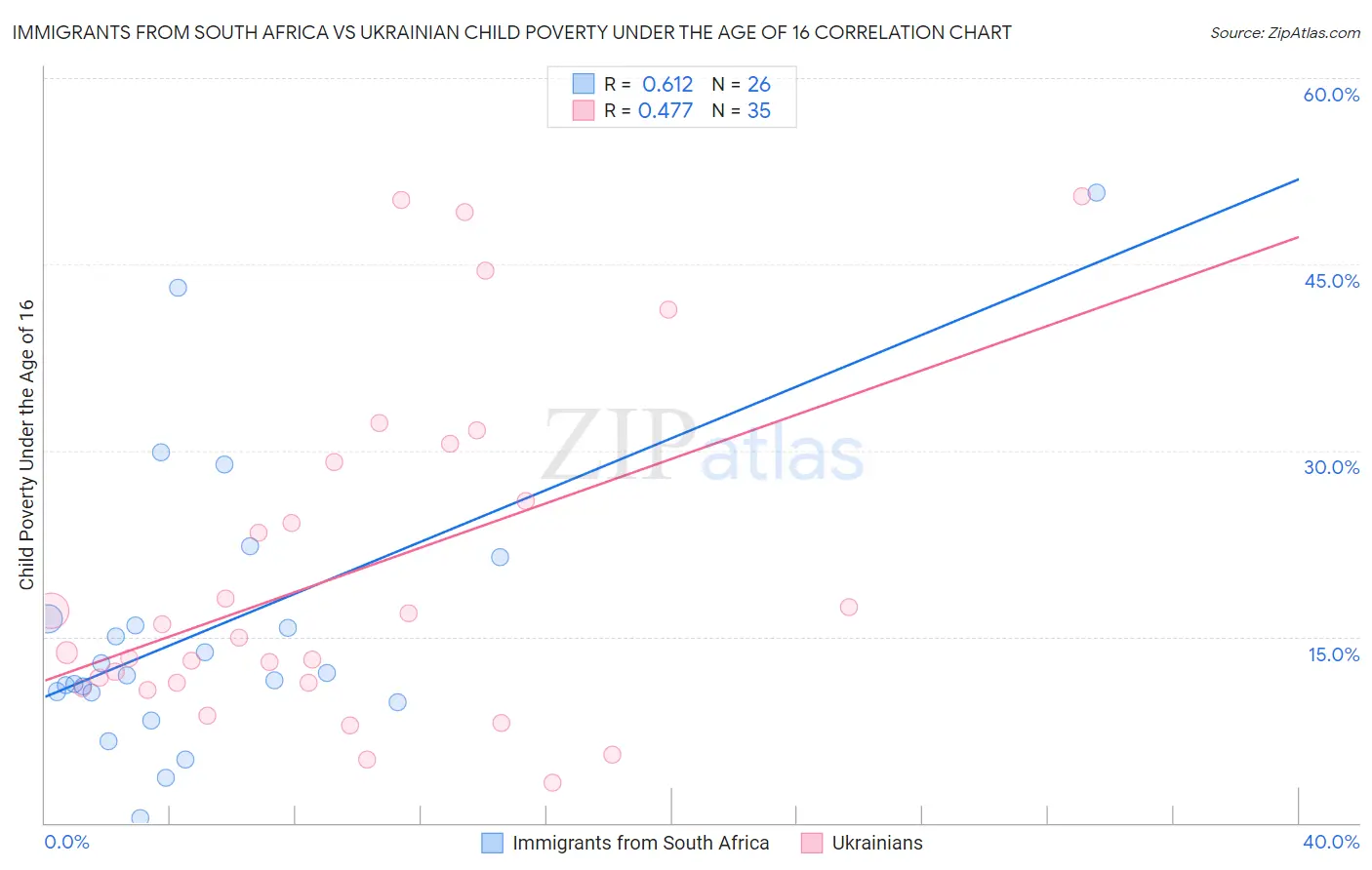 Immigrants from South Africa vs Ukrainian Child Poverty Under the Age of 16