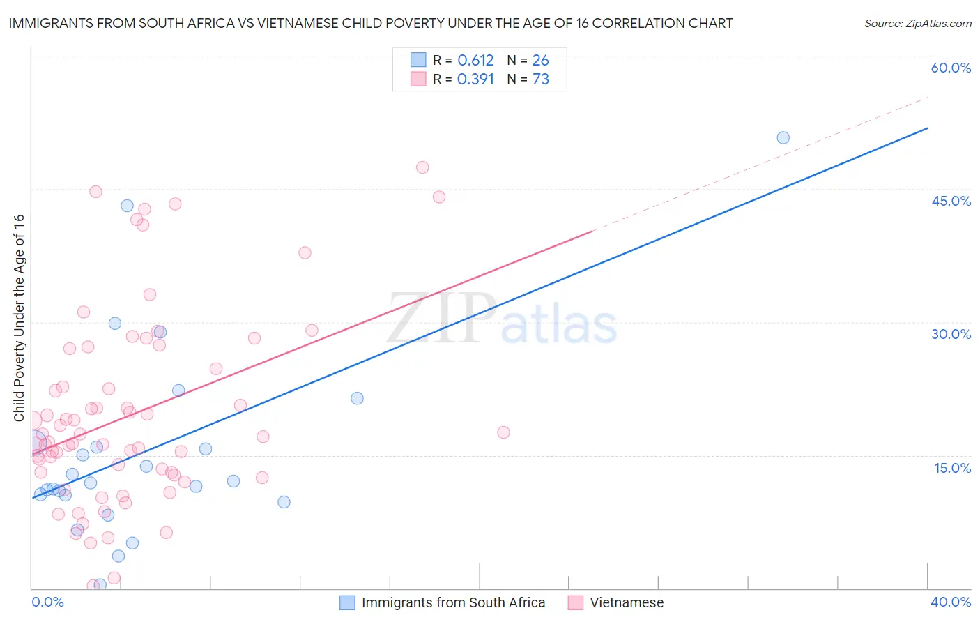 Immigrants from South Africa vs Vietnamese Child Poverty Under the Age of 16