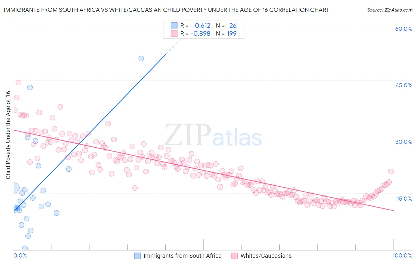 Immigrants from South Africa vs White/Caucasian Child Poverty Under the Age of 16