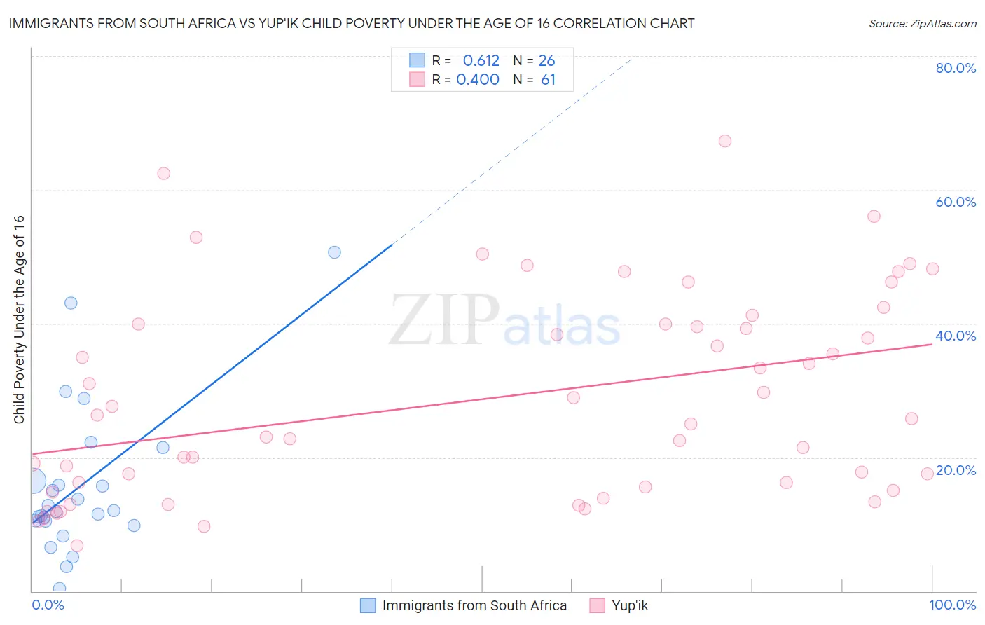 Immigrants from South Africa vs Yup'ik Child Poverty Under the Age of 16