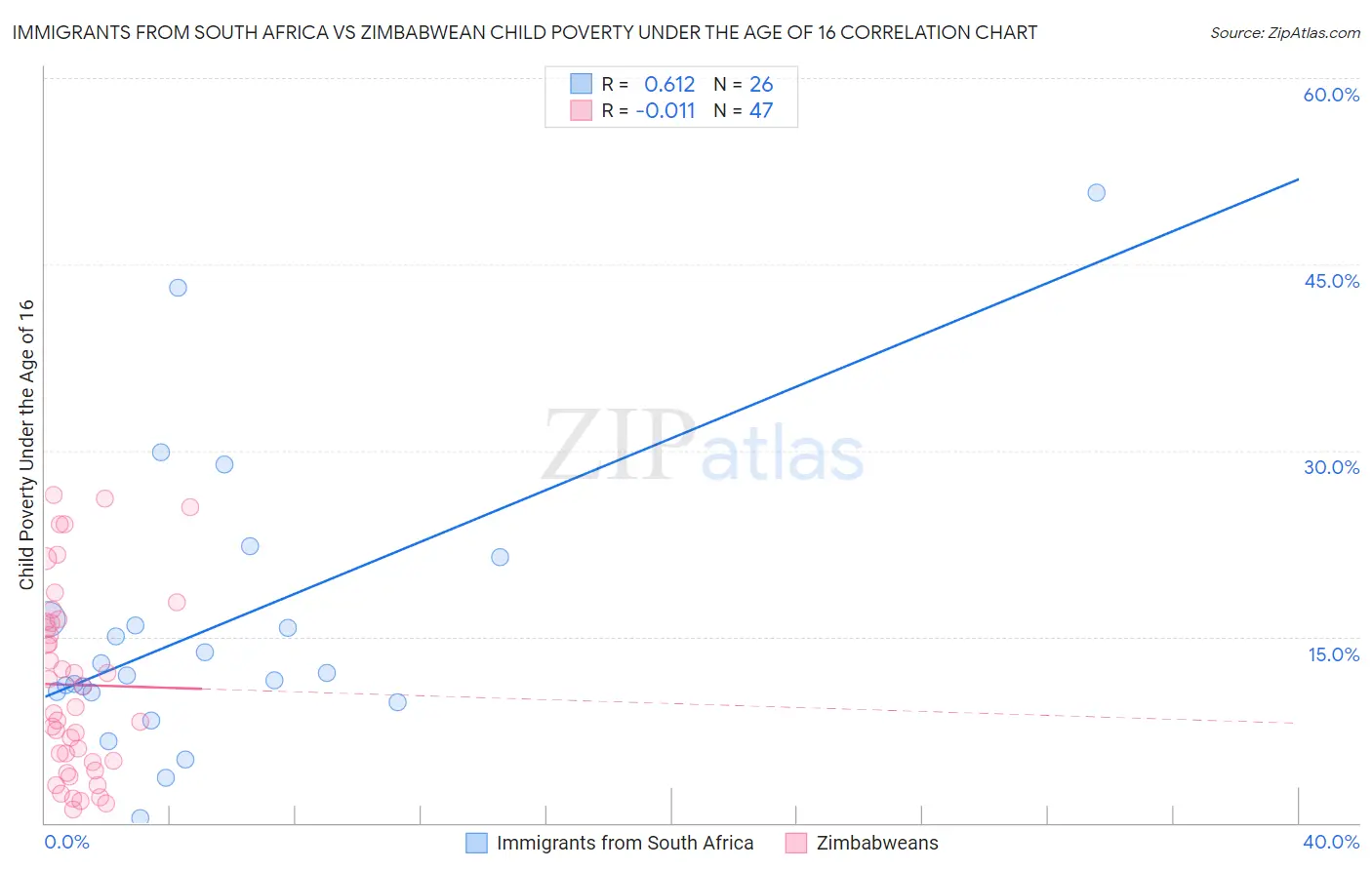 Immigrants from South Africa vs Zimbabwean Child Poverty Under the Age of 16