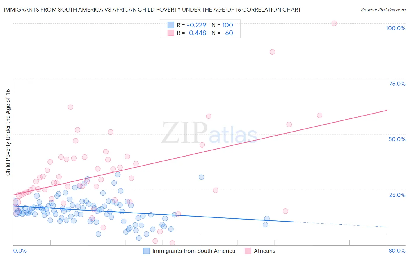 Immigrants from South America vs African Child Poverty Under the Age of 16