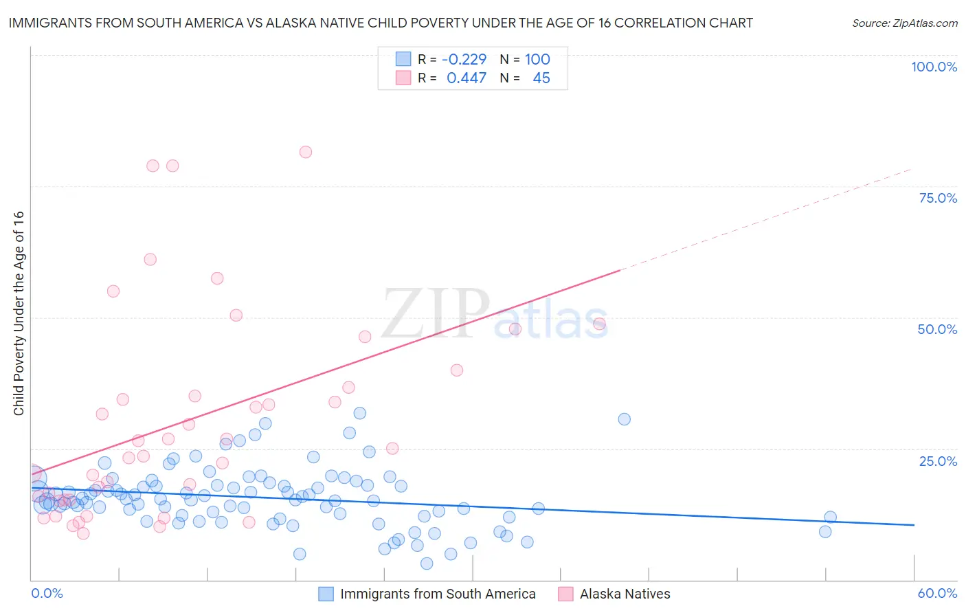 Immigrants from South America vs Alaska Native Child Poverty Under the Age of 16