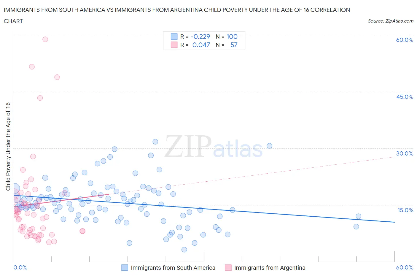 Immigrants from South America vs Immigrants from Argentina Child Poverty Under the Age of 16