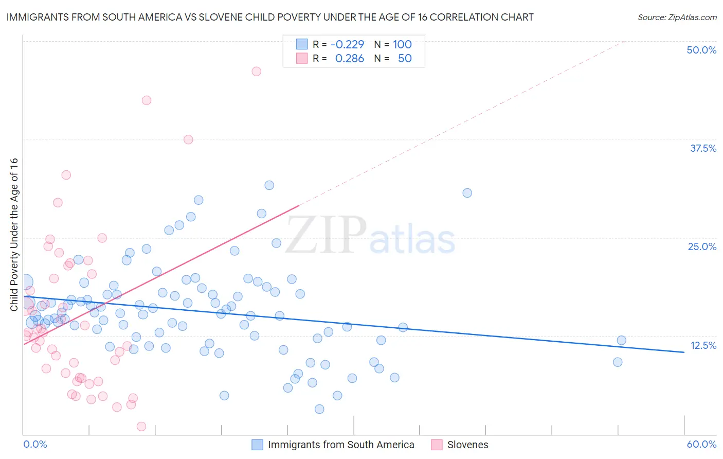 Immigrants from South America vs Slovene Child Poverty Under the Age of 16