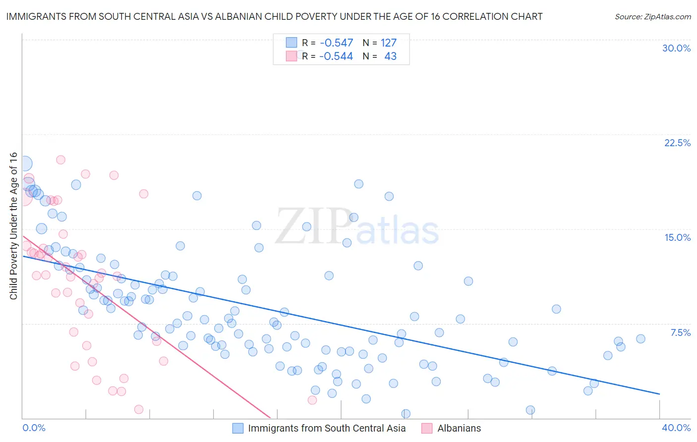 Immigrants from South Central Asia vs Albanian Child Poverty Under the Age of 16