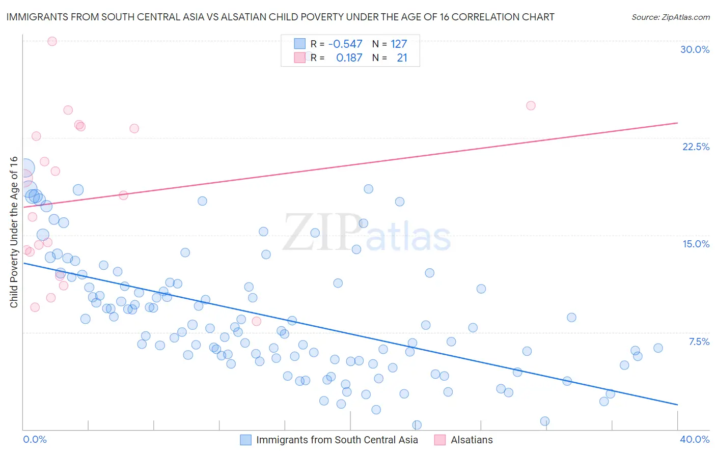 Immigrants from South Central Asia vs Alsatian Child Poverty Under the Age of 16