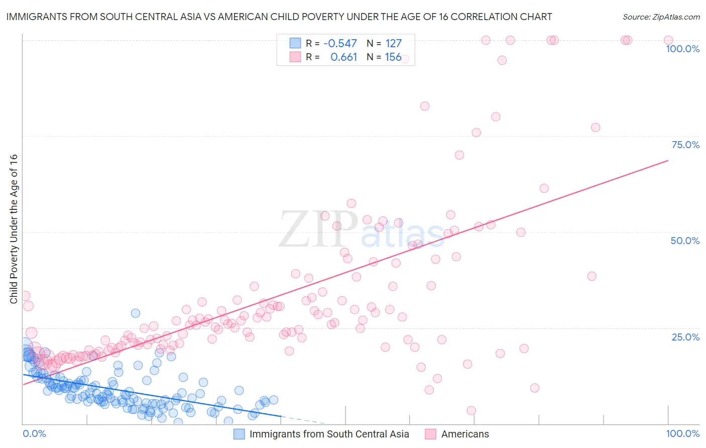 Immigrants from South Central Asia vs American Child Poverty Under the Age of 16