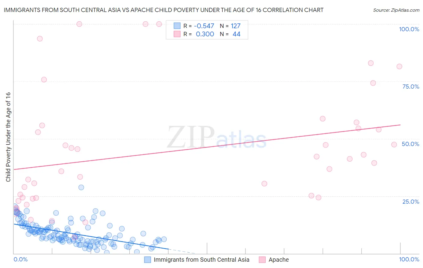 Immigrants from South Central Asia vs Apache Child Poverty Under the Age of 16