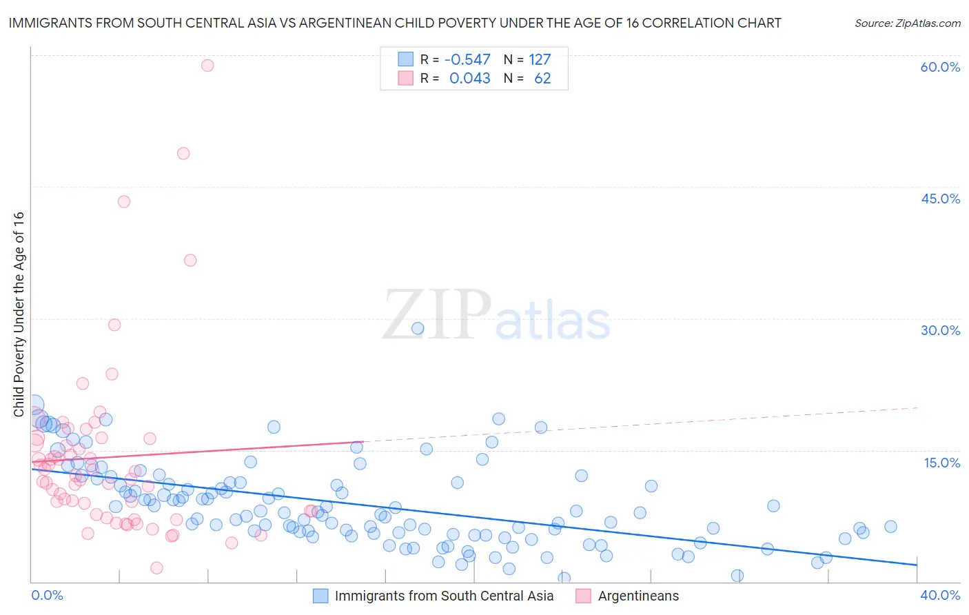 Immigrants from South Central Asia vs Argentinean Child Poverty Under the Age of 16