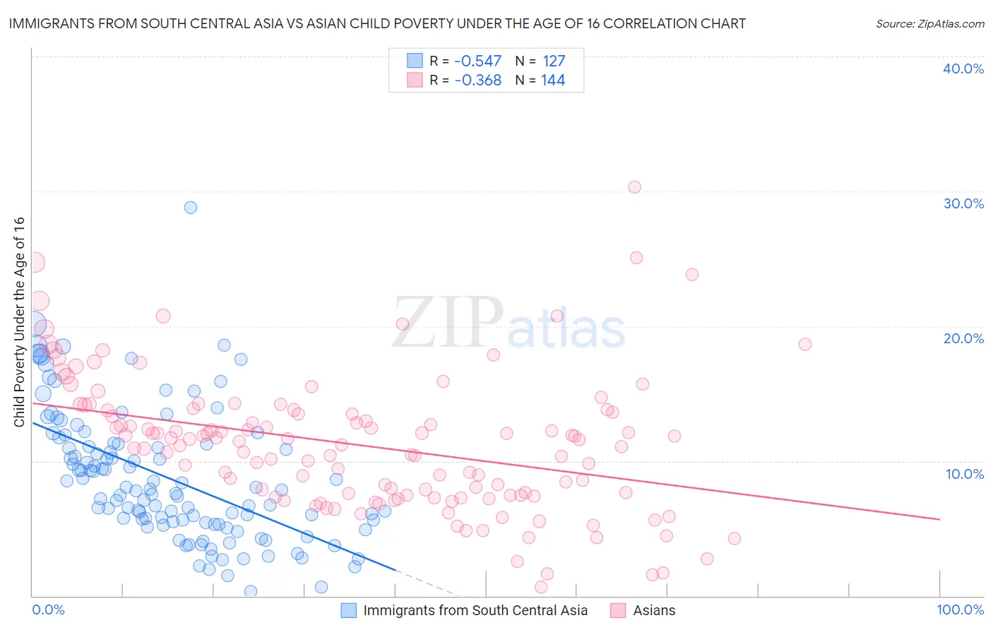 Immigrants from South Central Asia vs Asian Child Poverty Under the Age of 16