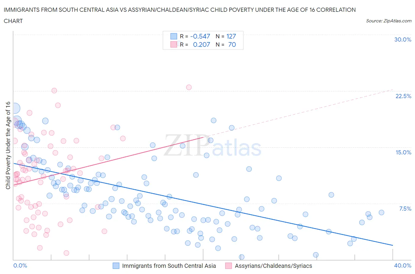 Immigrants from South Central Asia vs Assyrian/Chaldean/Syriac Child Poverty Under the Age of 16