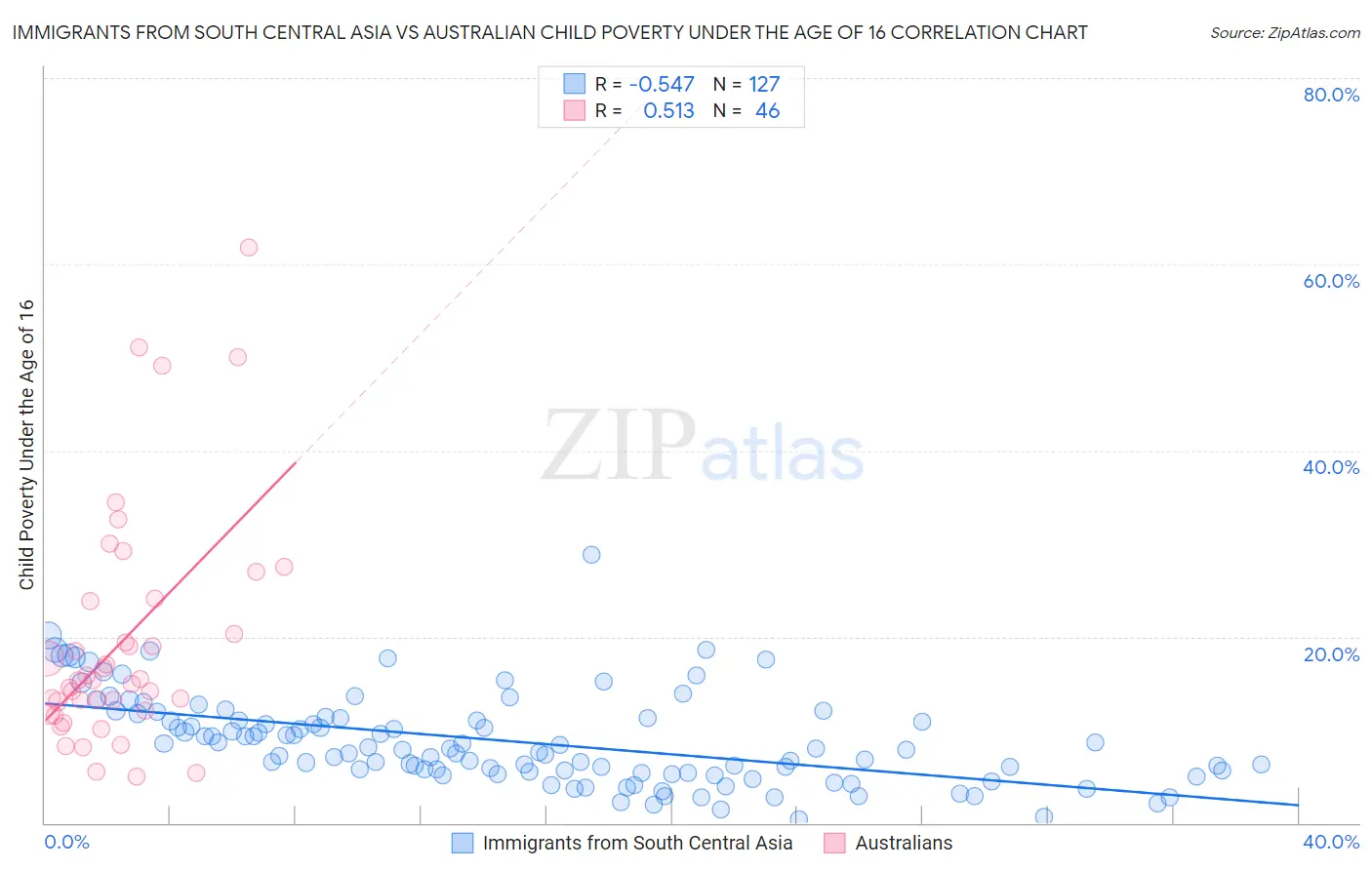 Immigrants from South Central Asia vs Australian Child Poverty Under the Age of 16