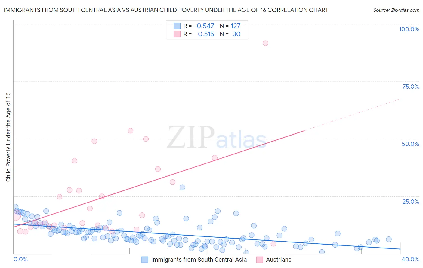 Immigrants from South Central Asia vs Austrian Child Poverty Under the Age of 16