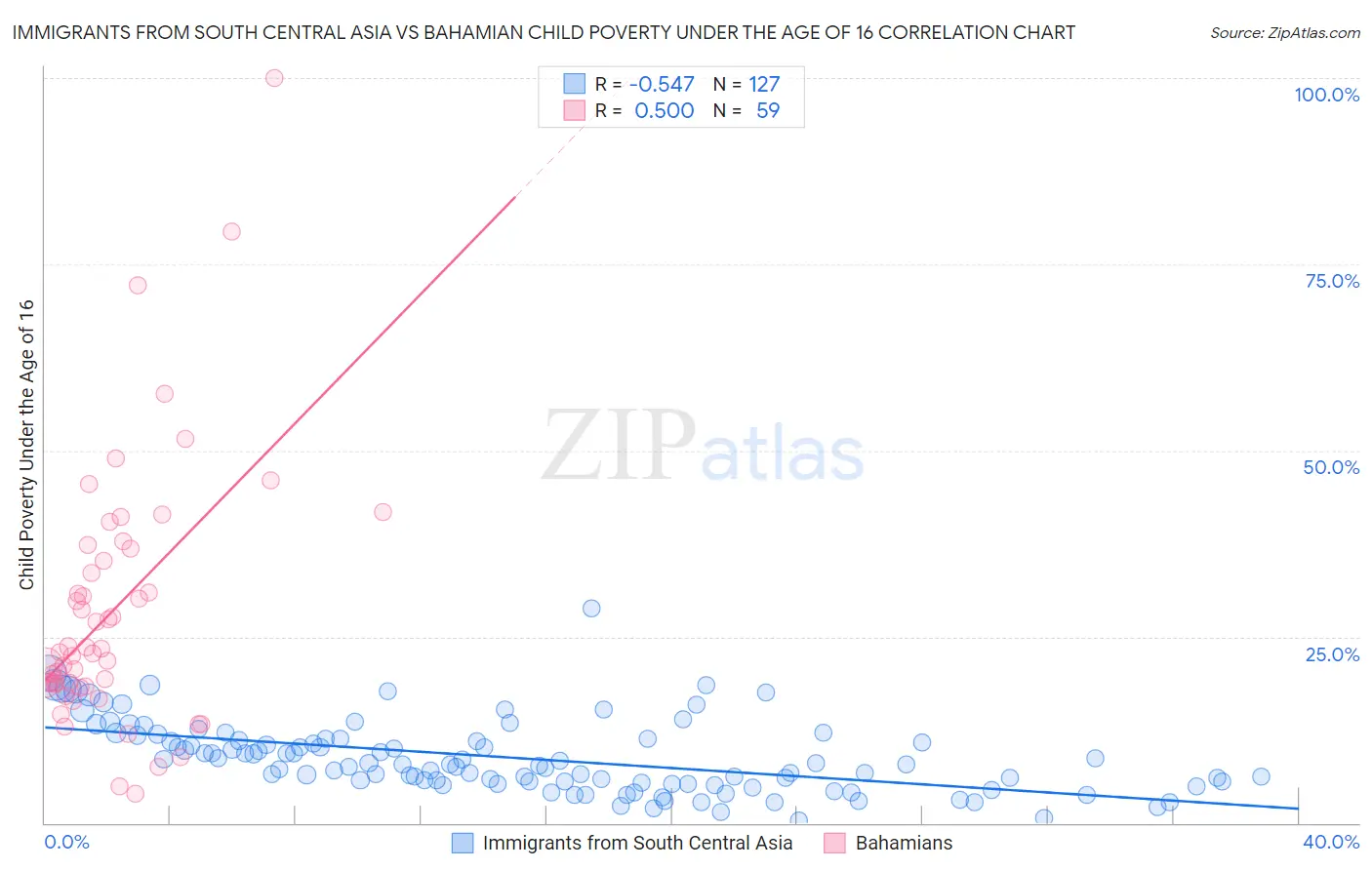 Immigrants from South Central Asia vs Bahamian Child Poverty Under the Age of 16