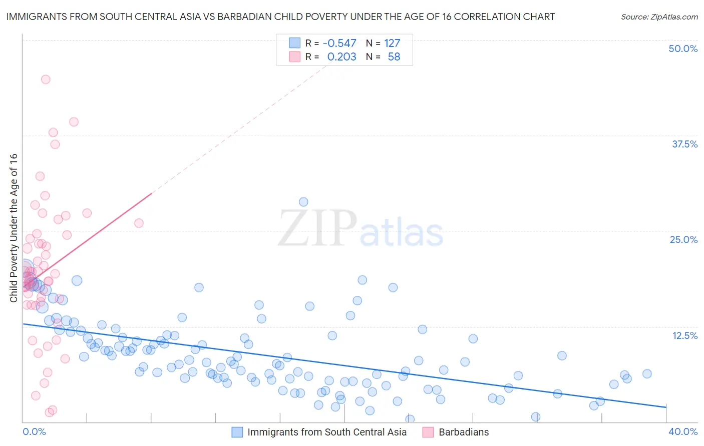 Immigrants from South Central Asia vs Barbadian Child Poverty Under the Age of 16