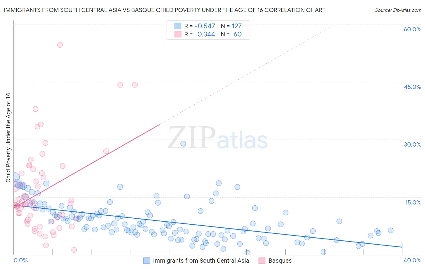 Immigrants from South Central Asia vs Basque Child Poverty Under the Age of 16