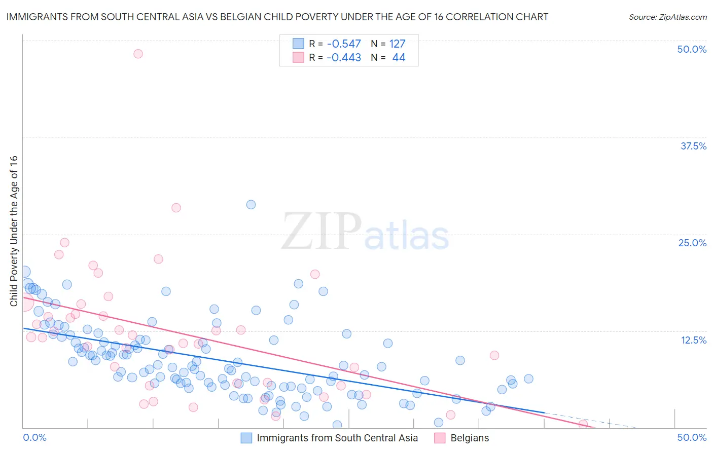 Immigrants from South Central Asia vs Belgian Child Poverty Under the Age of 16