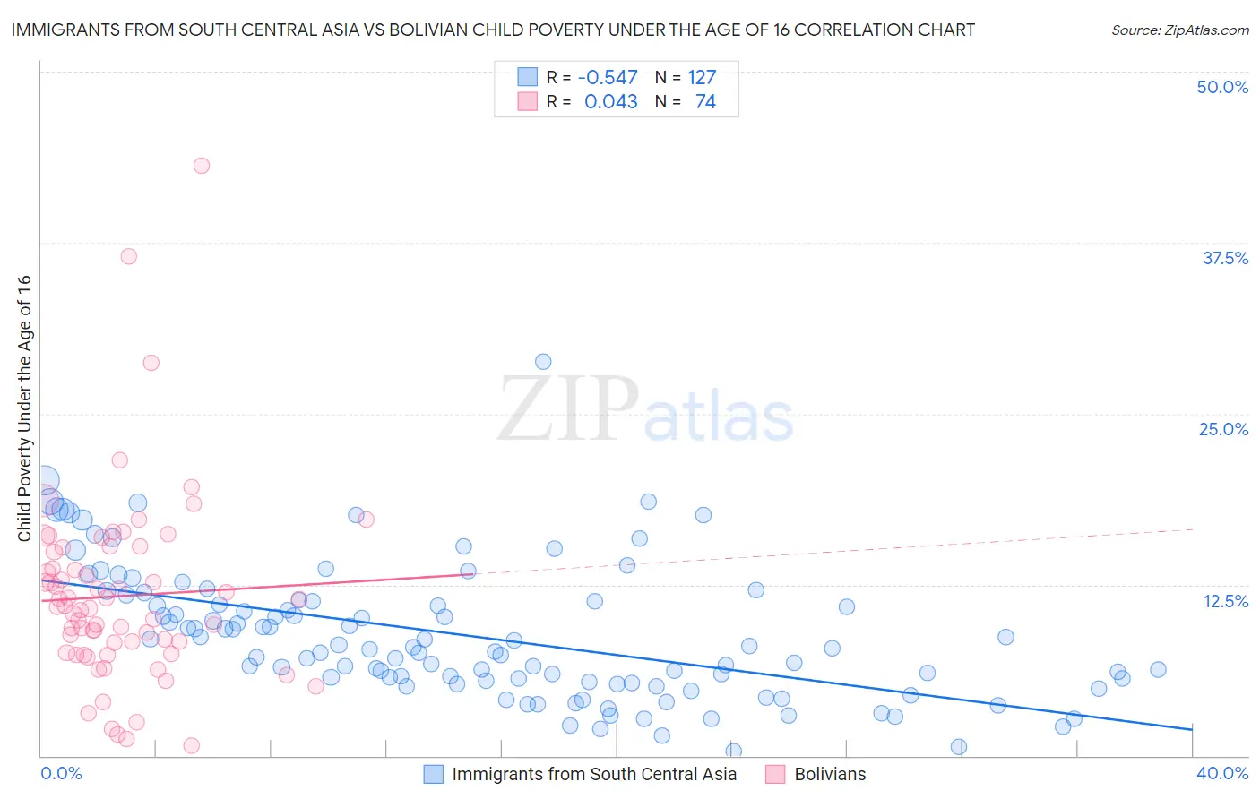 Immigrants from South Central Asia vs Bolivian Child Poverty Under the Age of 16