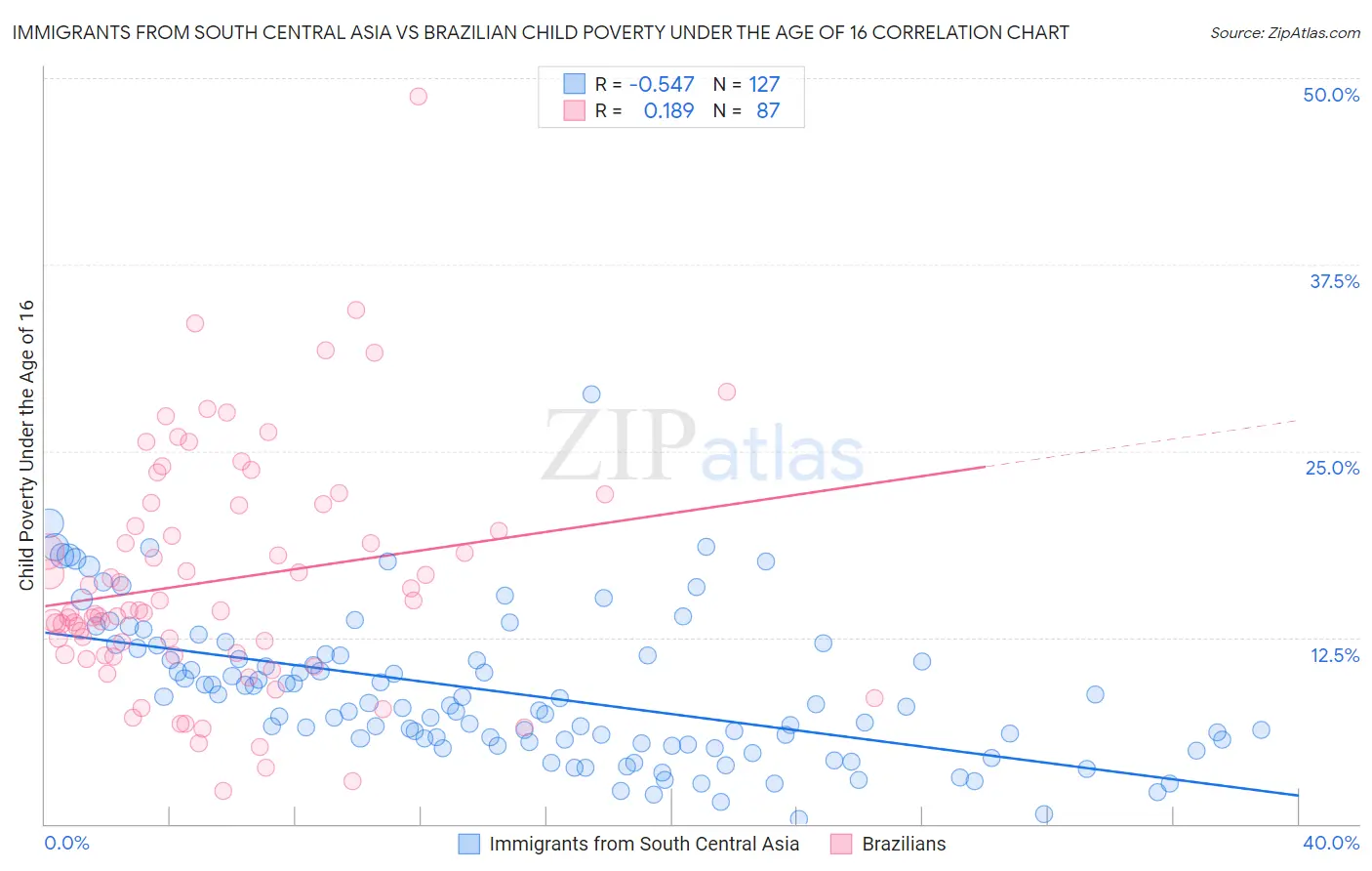 Immigrants from South Central Asia vs Brazilian Child Poverty Under the Age of 16