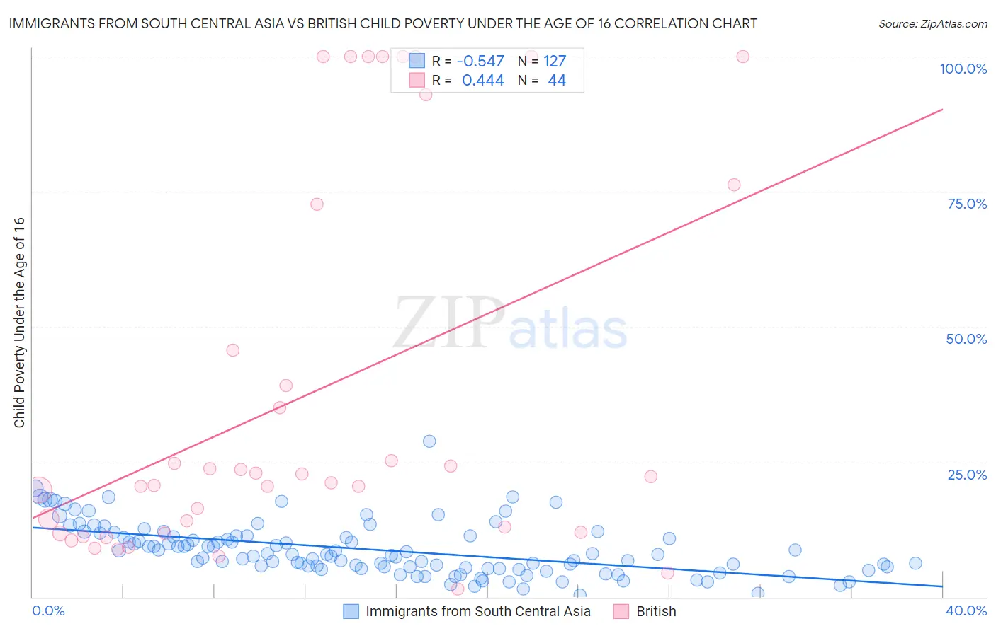 Immigrants from South Central Asia vs British Child Poverty Under the Age of 16