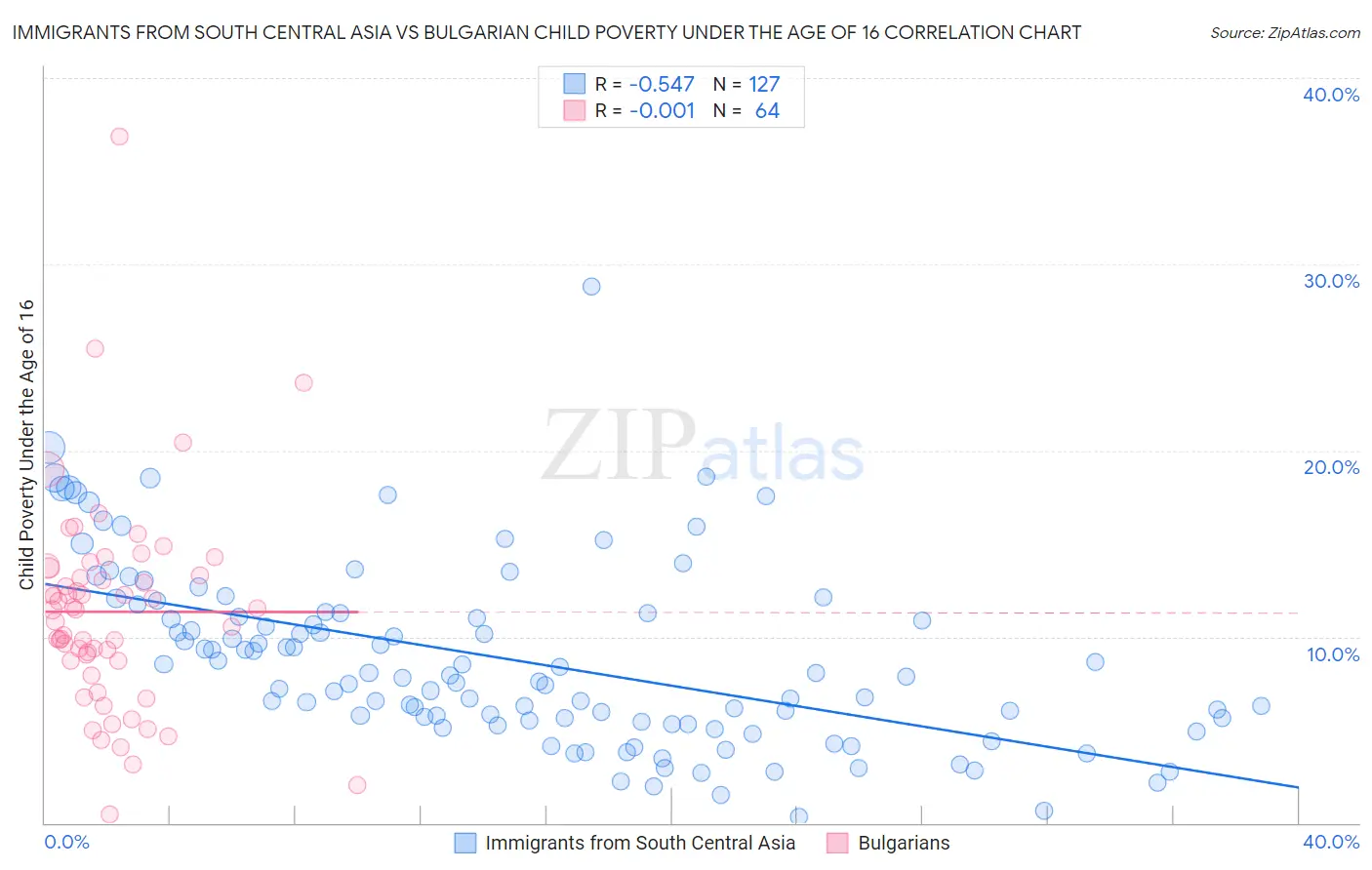 Immigrants from South Central Asia vs Bulgarian Child Poverty Under the Age of 16