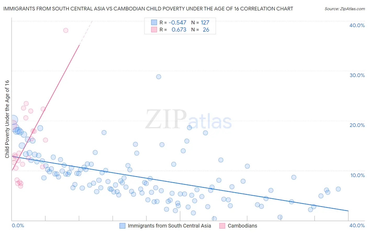 Immigrants from South Central Asia vs Cambodian Child Poverty Under the Age of 16