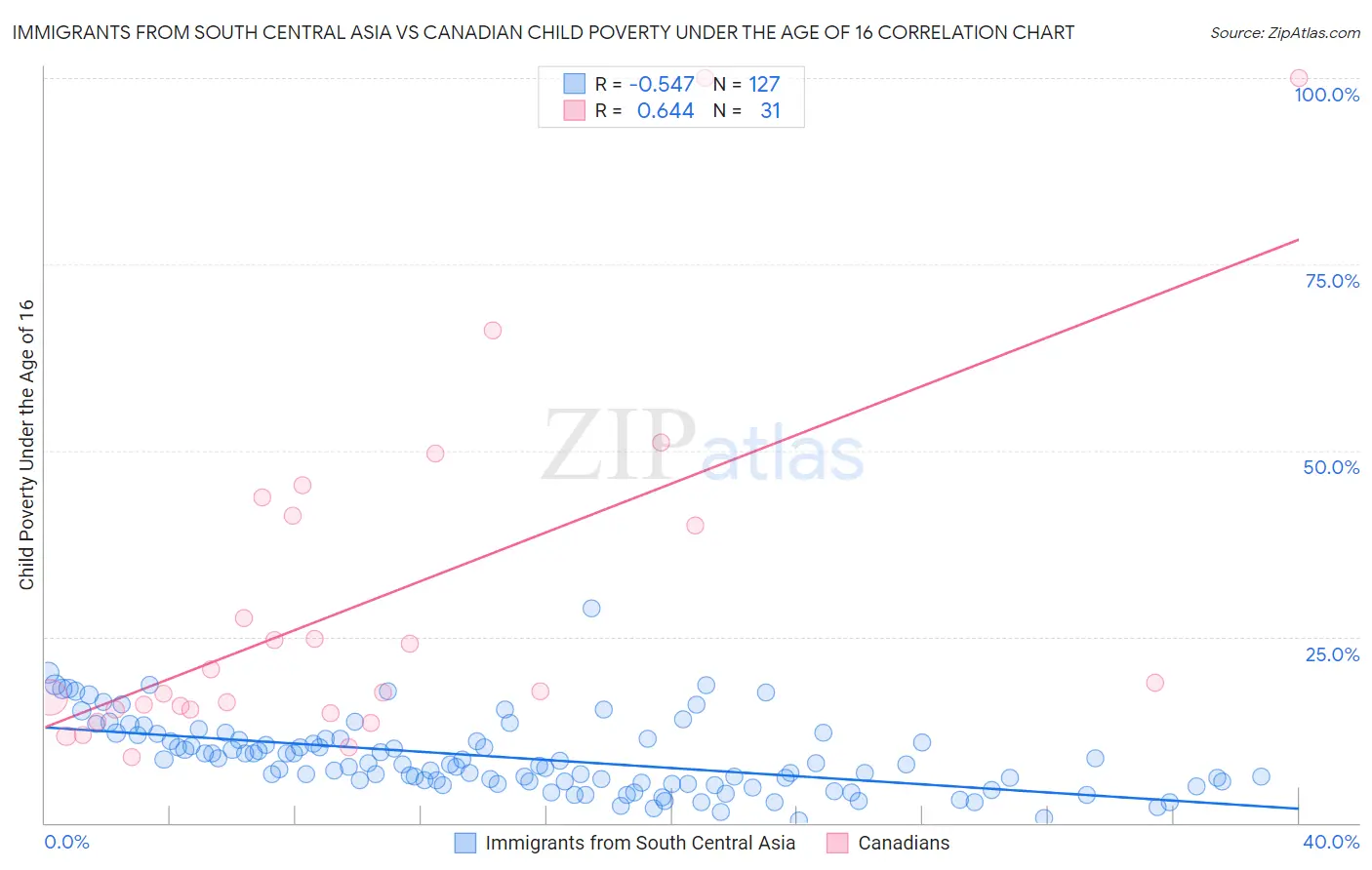 Immigrants from South Central Asia vs Canadian Child Poverty Under the Age of 16