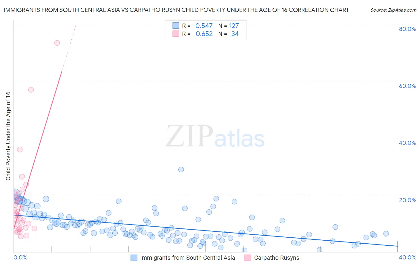 Immigrants from South Central Asia vs Carpatho Rusyn Child Poverty Under the Age of 16