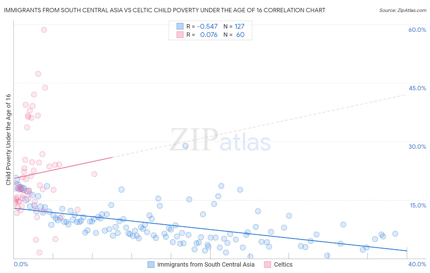 Immigrants from South Central Asia vs Celtic Child Poverty Under the Age of 16