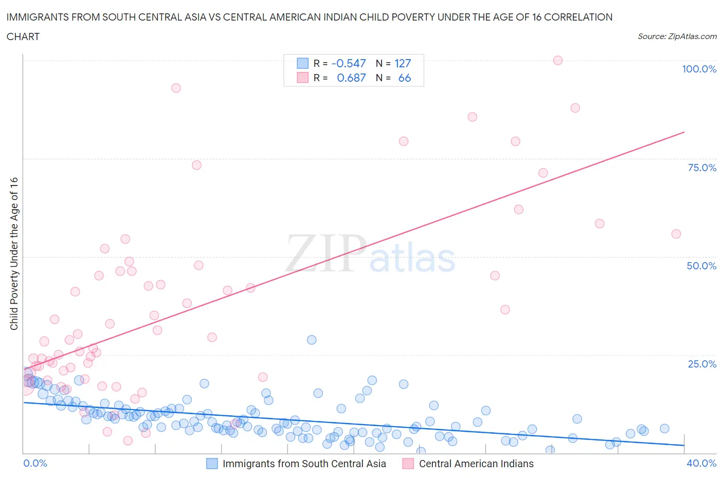 Immigrants from South Central Asia vs Central American Indian Child Poverty Under the Age of 16