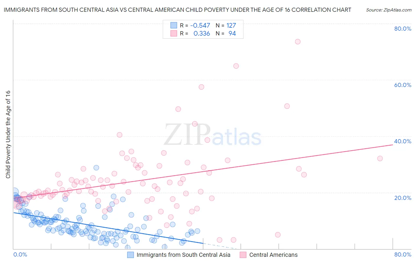 Immigrants from South Central Asia vs Central American Child Poverty Under the Age of 16