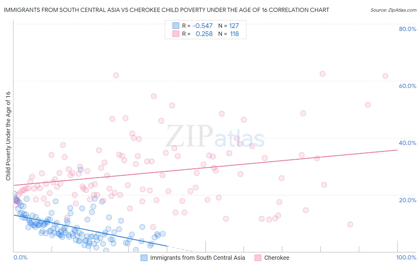 Immigrants from South Central Asia vs Cherokee Child Poverty Under the Age of 16