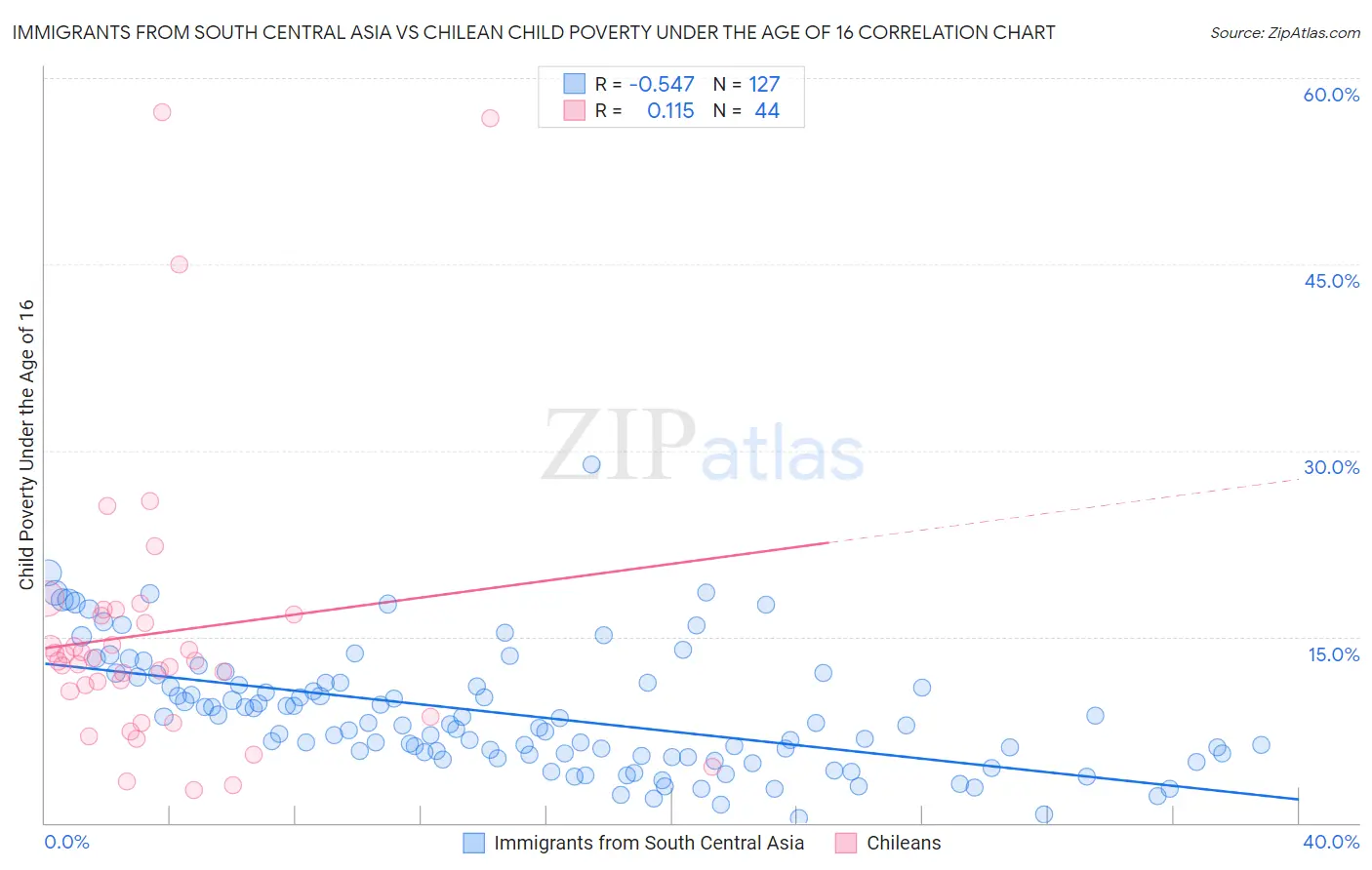 Immigrants from South Central Asia vs Chilean Child Poverty Under the Age of 16