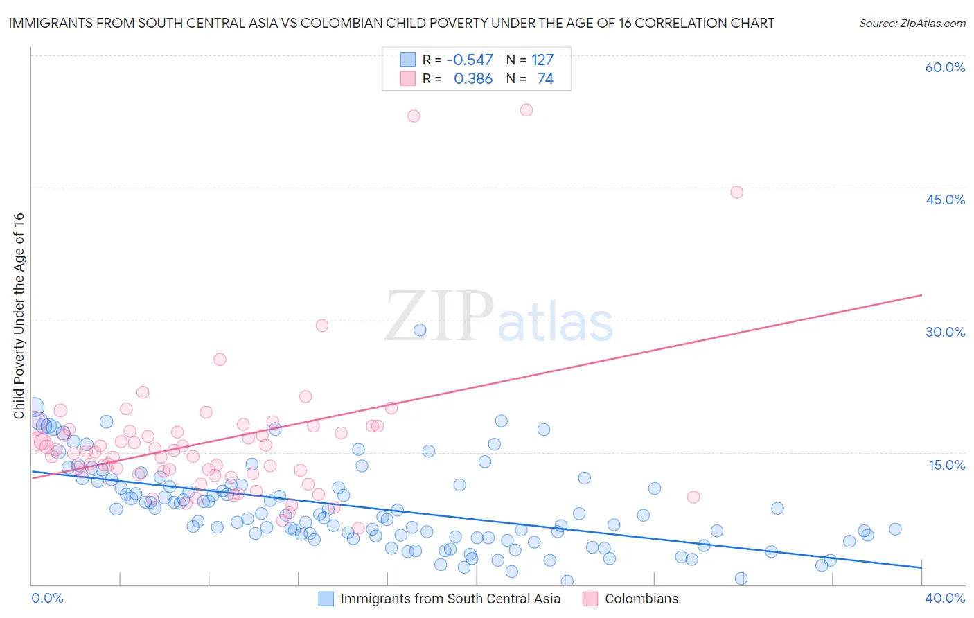 Immigrants from South Central Asia vs Colombian Child Poverty Under the Age of 16