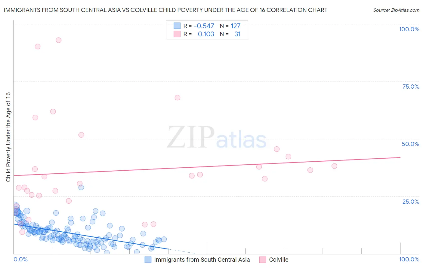 Immigrants from South Central Asia vs Colville Child Poverty Under the Age of 16